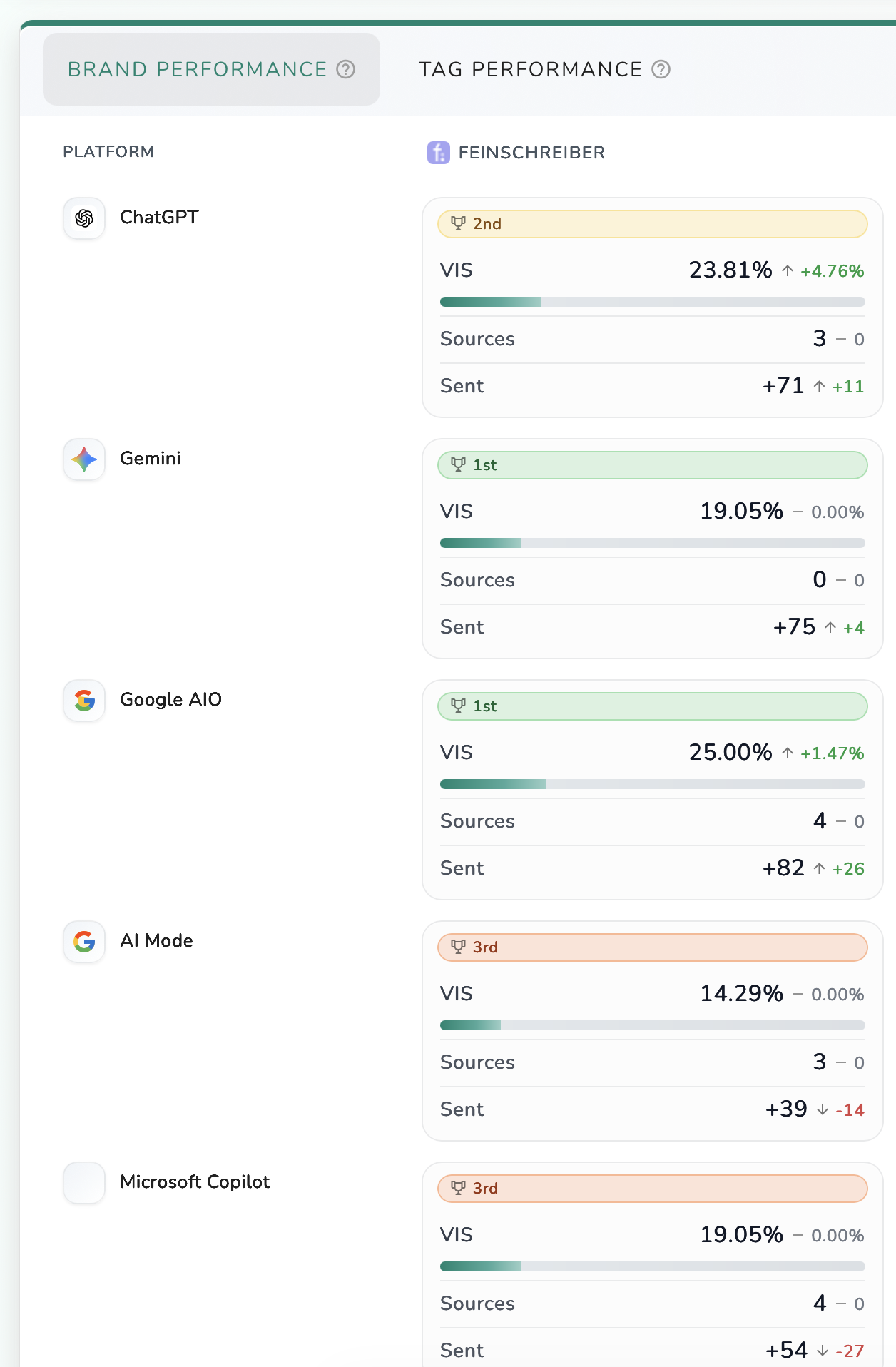 Die Tabelle zeigt an, dass feinschreiber® zu den Top-Agenturen gehört, wenn es um die AI-Visibility zum Thema Text geht.